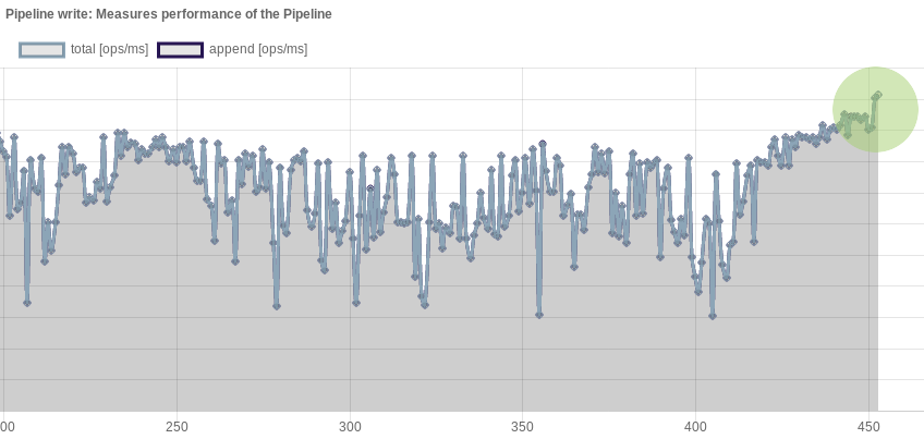 Pipeline performance